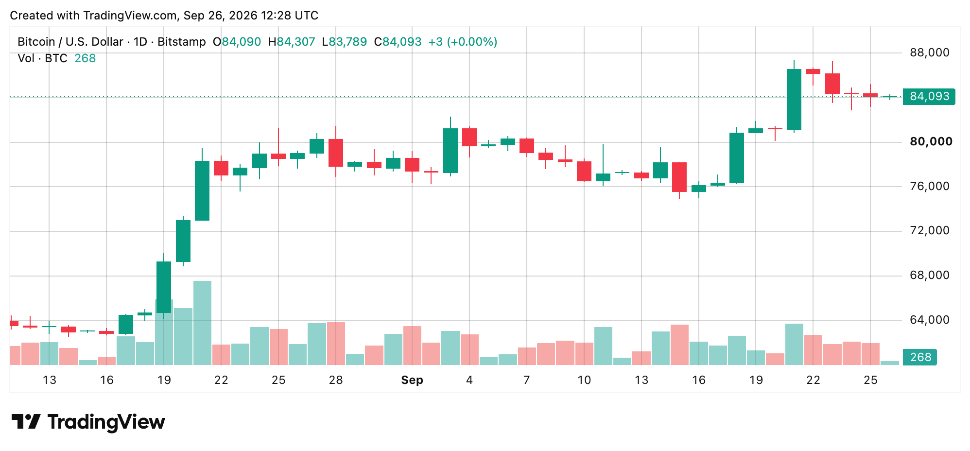 BTC/USD 24-hour chart