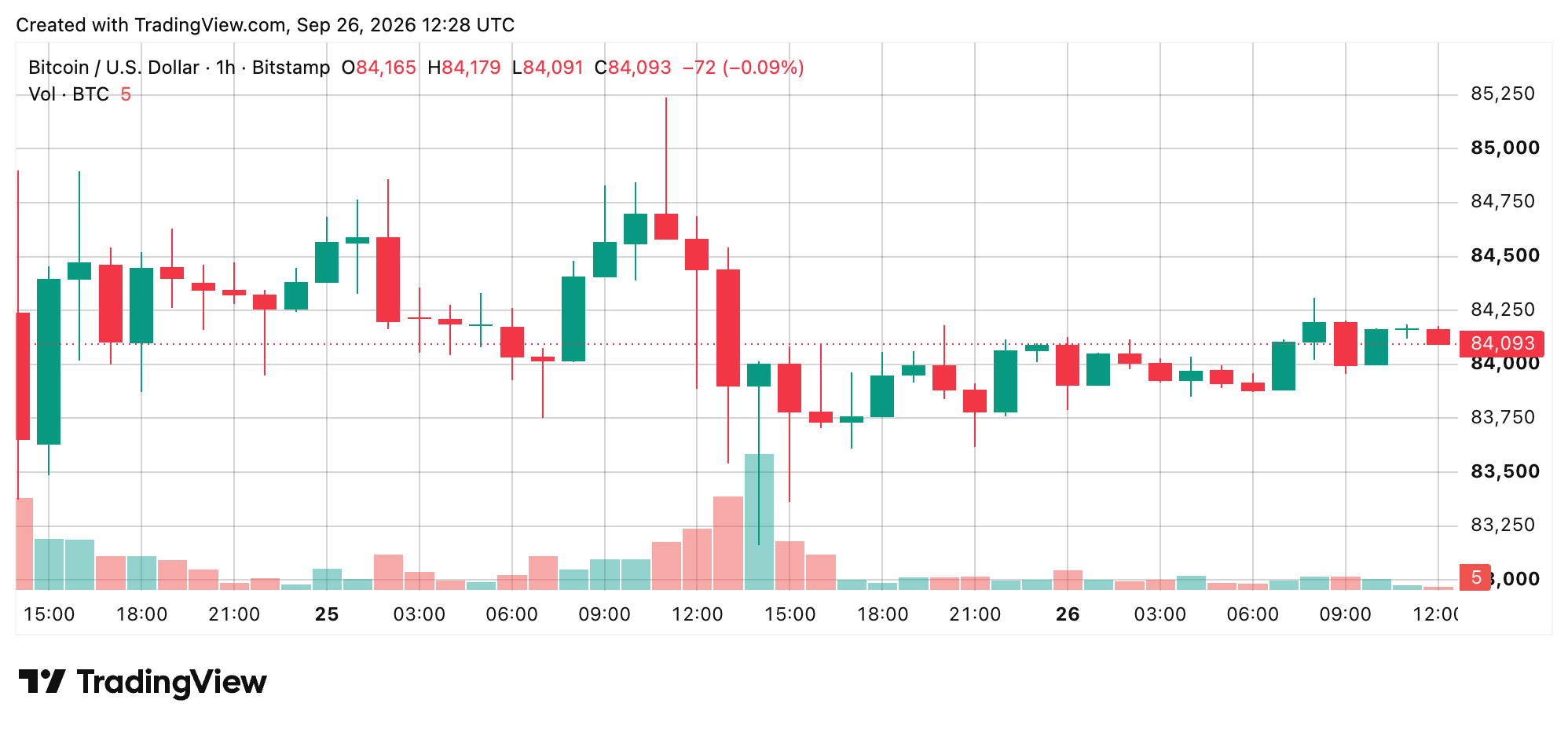 BTC/USD 1-hour chart