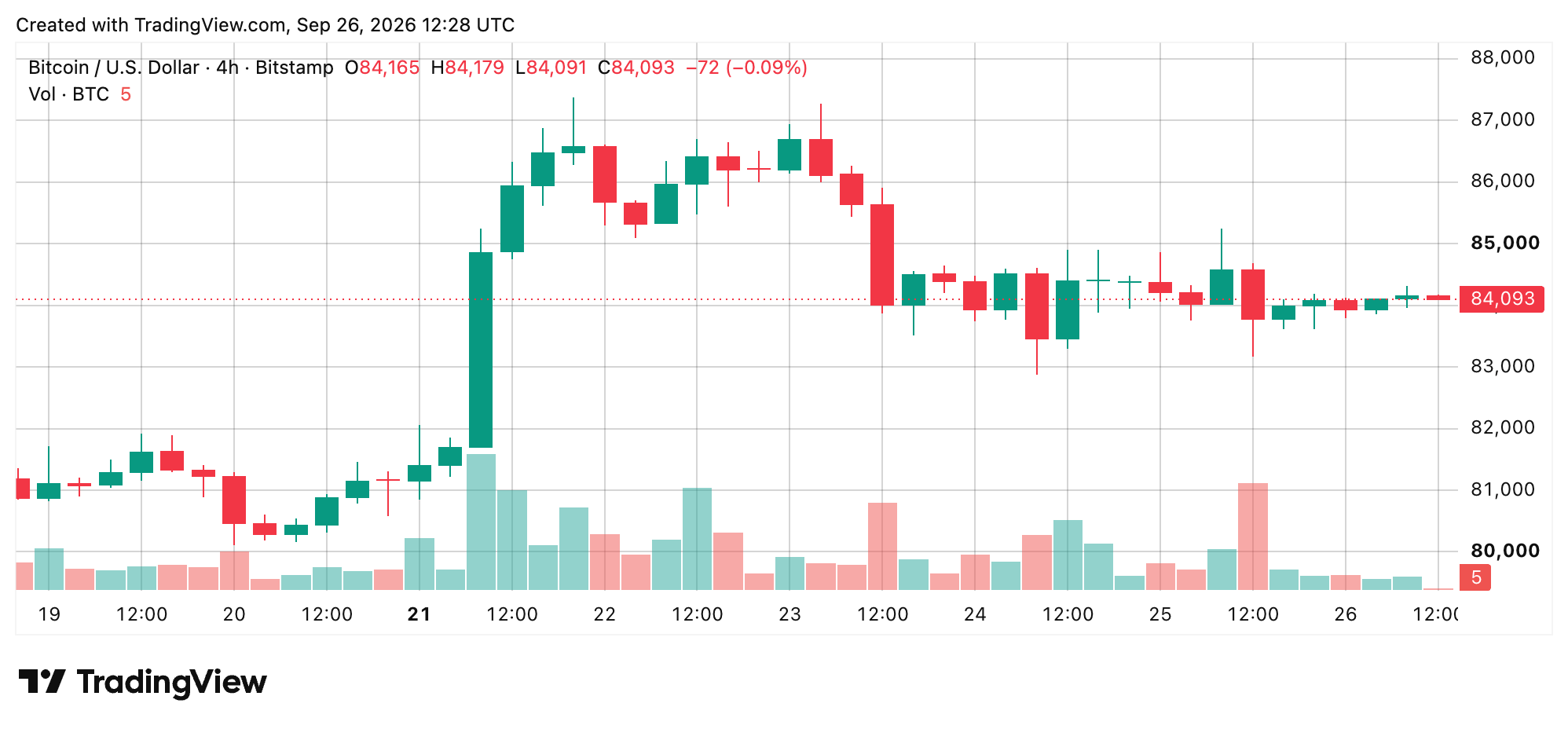 BTC/USD 4-hour chart