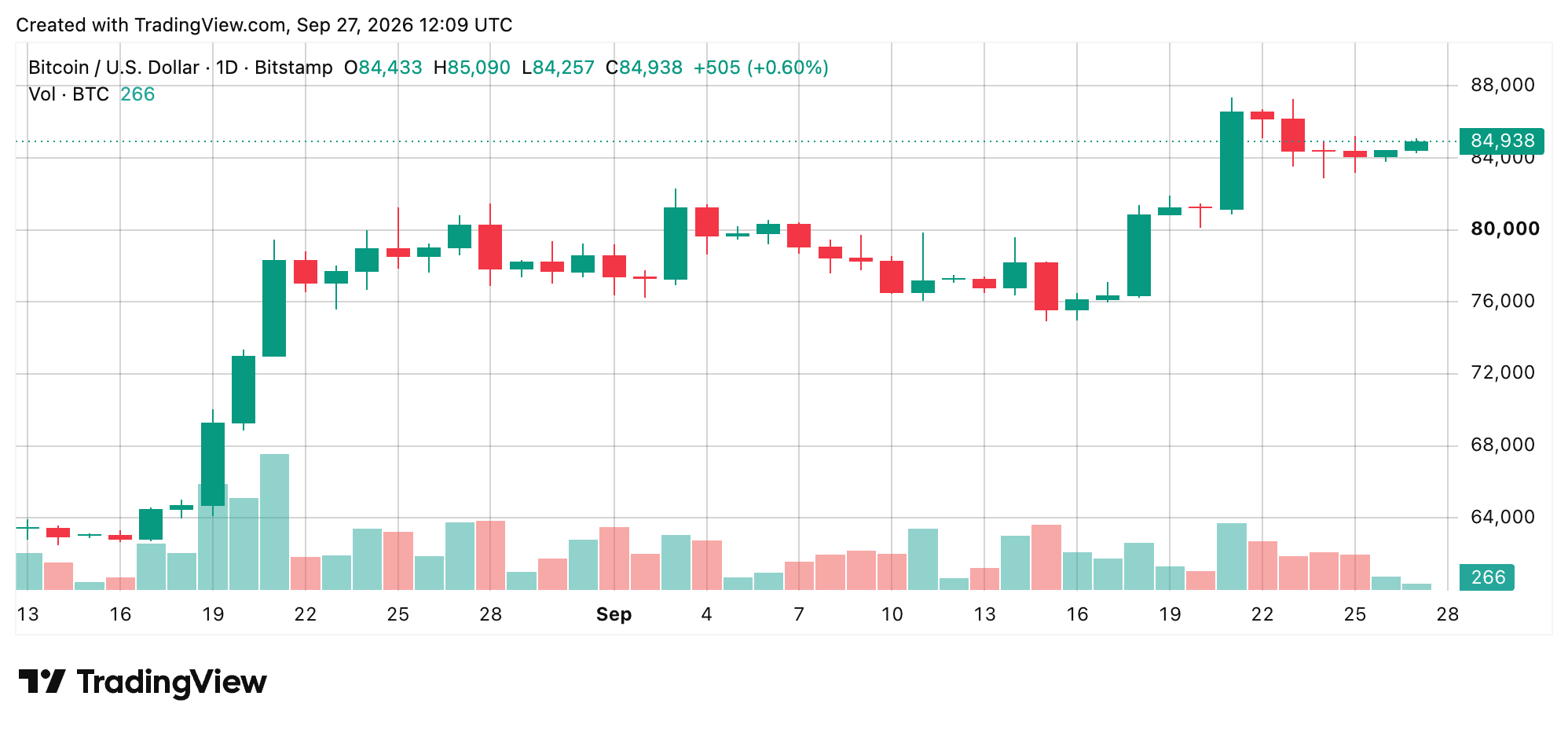 BTC/USD 24-hour chart screenshot.