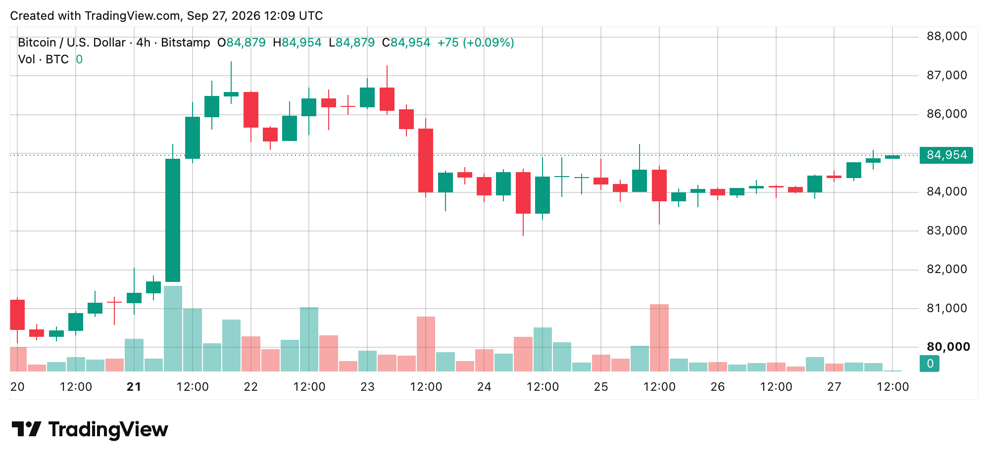 Bitcoin Price Climbs Back Toward $85K With Bulls in the Driver's Seat BTC/USD 4-hour chart screenshot.