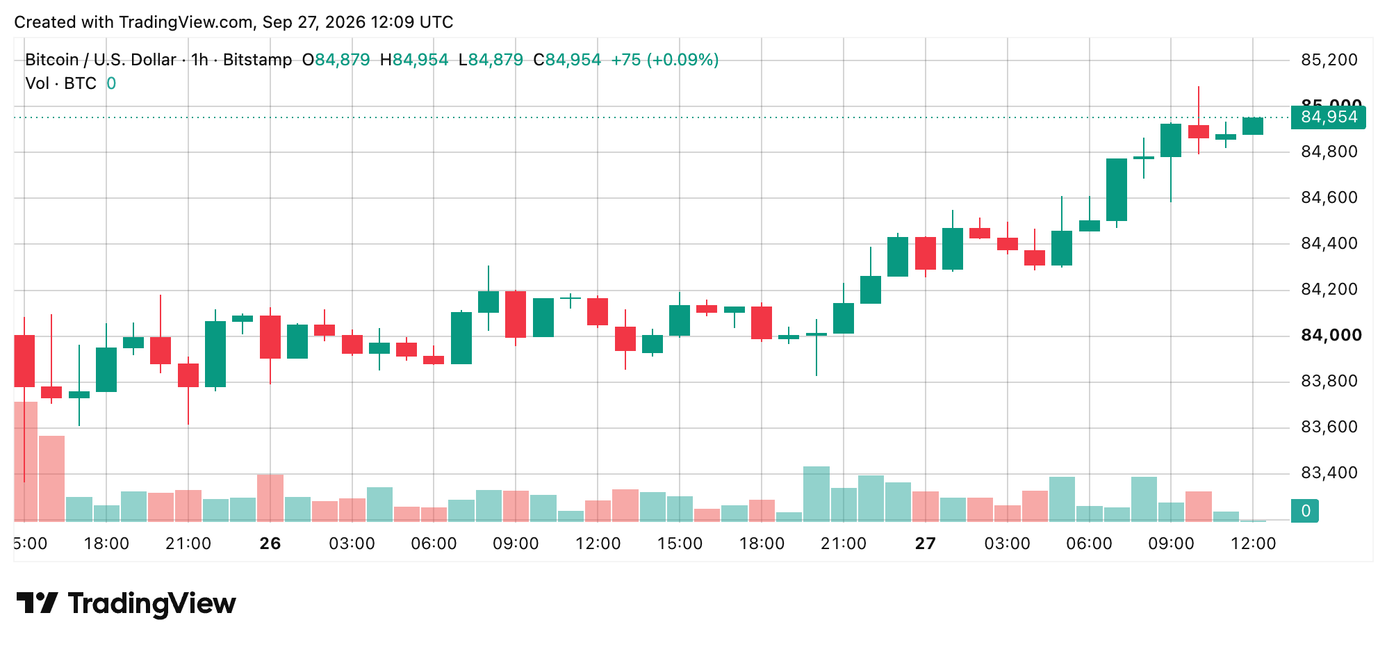 Bitcoin Price Climbs Back Toward $85K With Bulls in the Driver's Seat BTC/USD 1-hour chart screenshot.