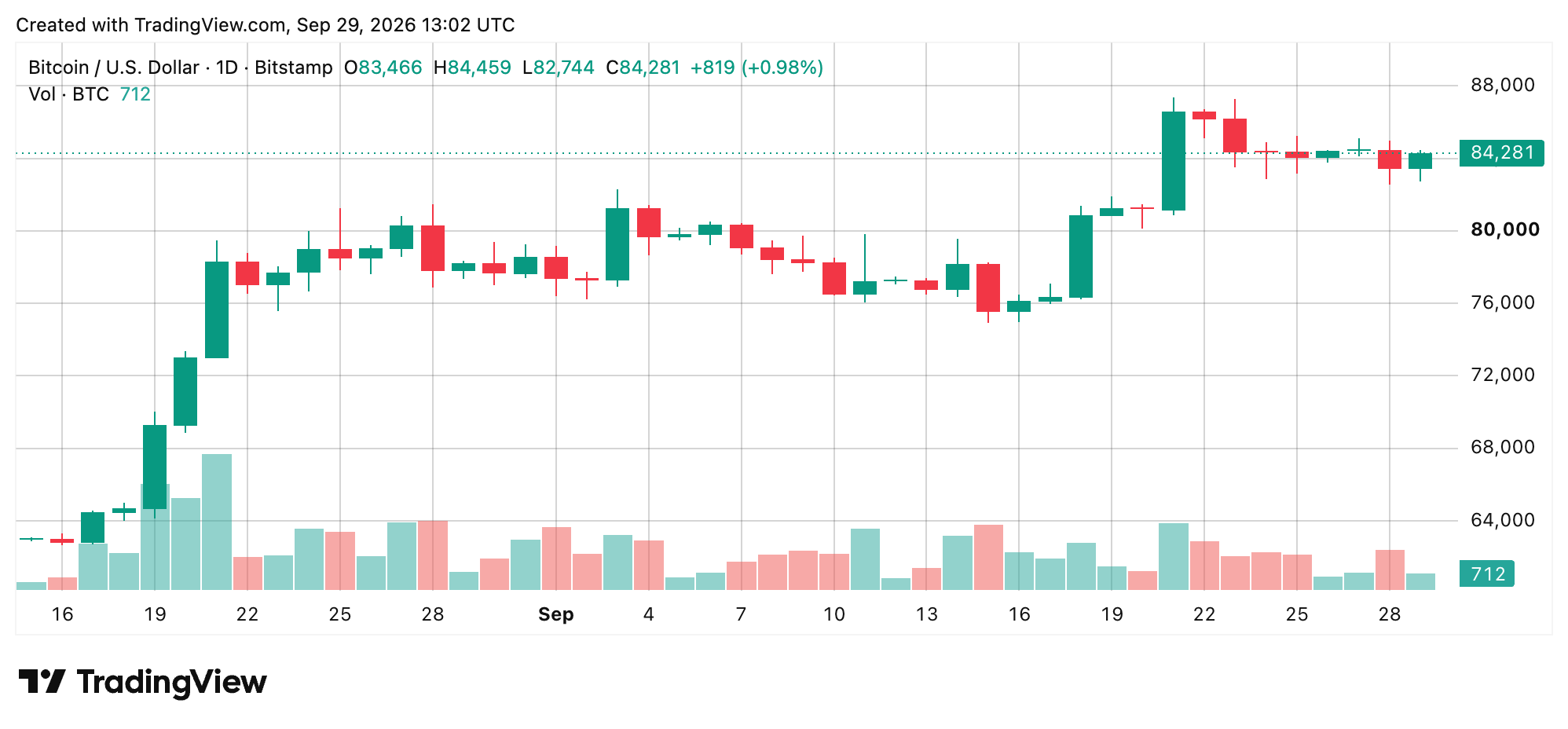BTC/USD 24-hour chart screenshot. 