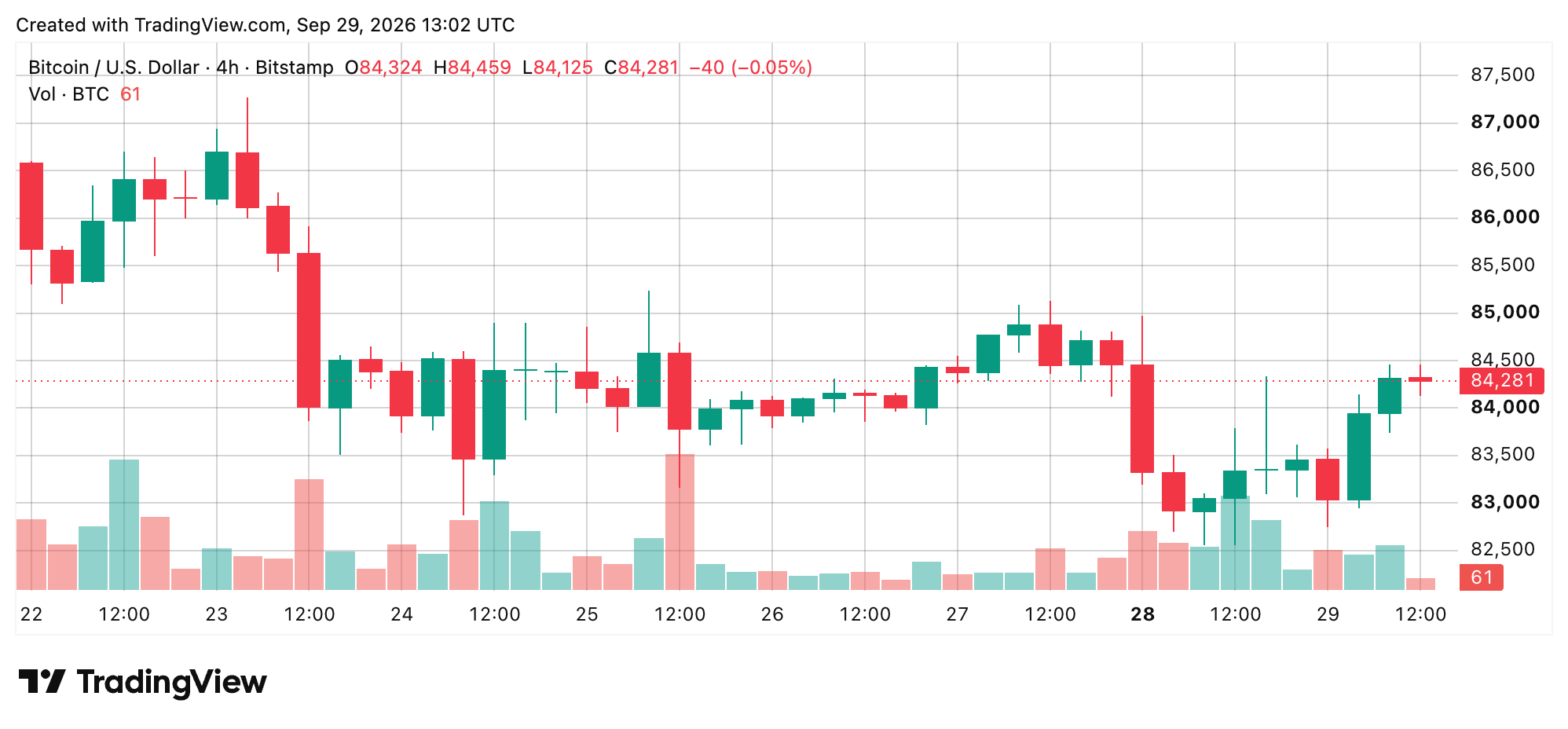 Bitcoin Price Bounces Back as 13 Moving Averages Flash Green BTC/USD 4-hour chart screenshot.