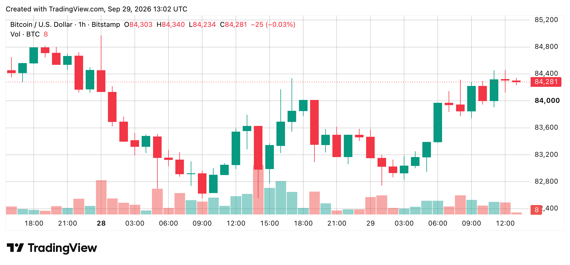 Bitcoin Price Bounces Back as 13 Moving Averages Flash Green BTC/USD 1-hour chart screenshot.