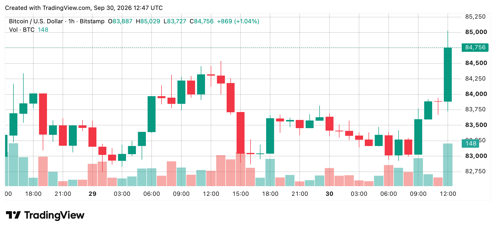 Bitcoin Price Surges Past $85K as Bulls Muscle Back Into the Fight