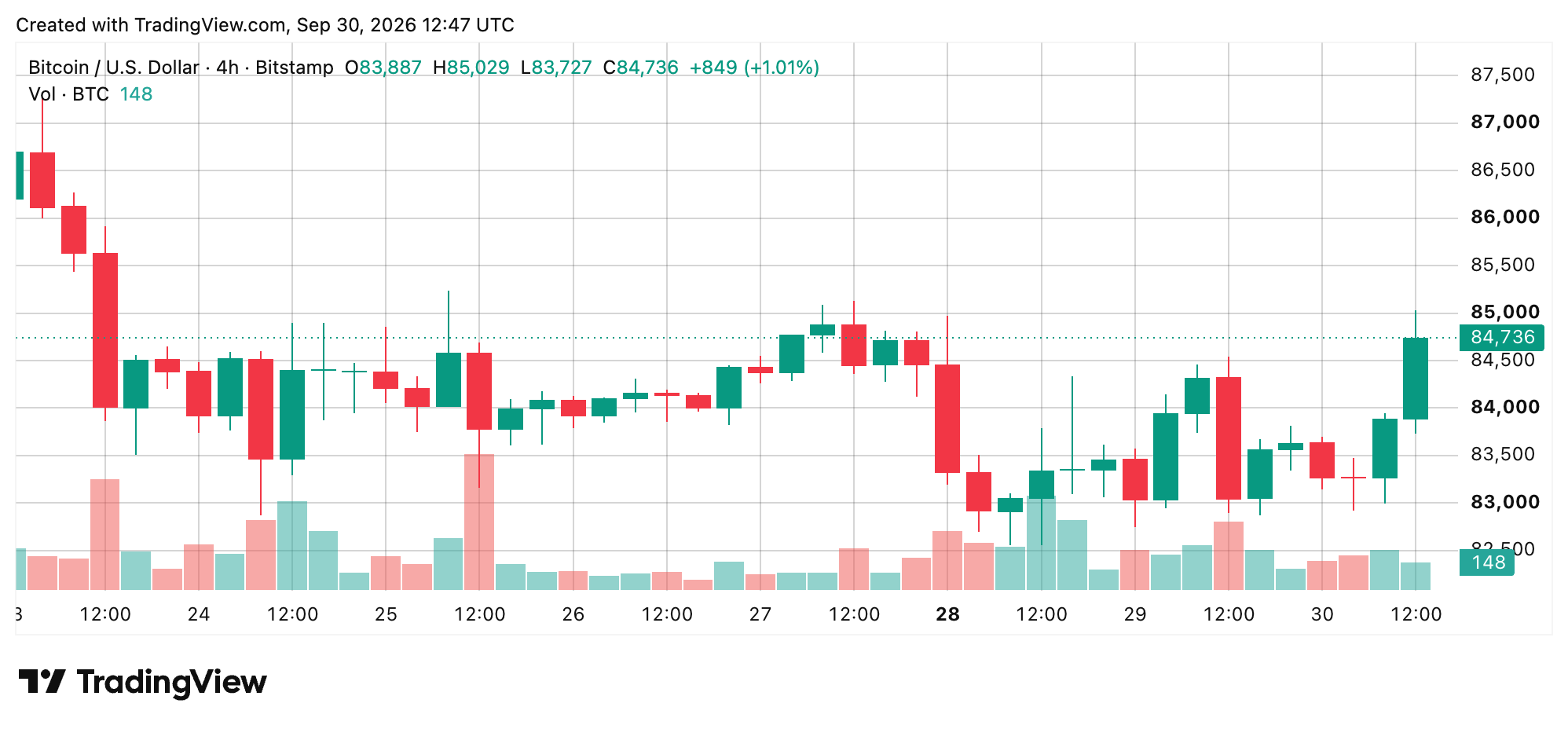 Bitcoin Price Surges Past $85K as Bulls Muscle Back Into the Fight