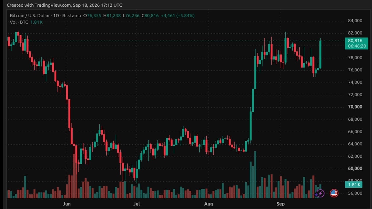 Bitcoin Surges Past $81,000 on CFTC Regulatory Developments and Spot Demand