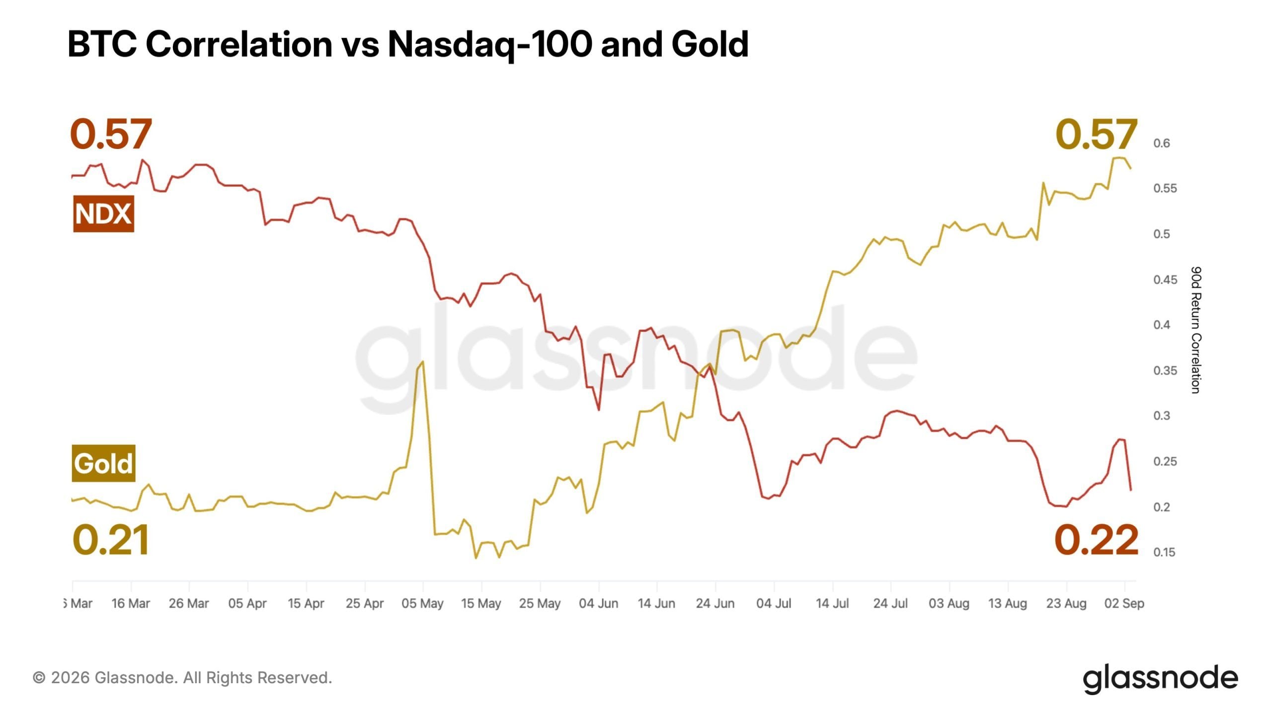 Cathie Wood Sees Bitcoin Breakthrough as Gold Link Strengthens