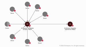 How FBI Traced and Seized $560K in Crypto From Hamas' Network How FBI Traced and Seized $560K in Crypto From Hamas' Network