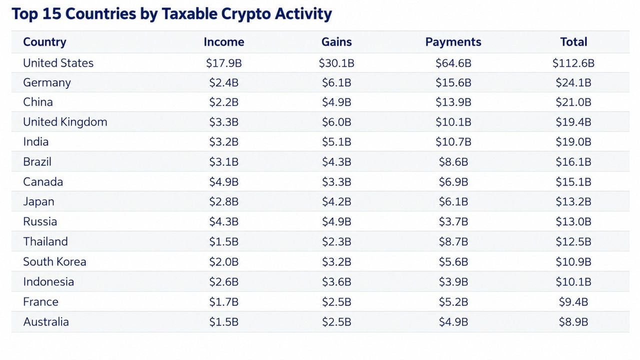 France's Crypto Tax Gap Widens as Chainalysis Reports $9.4 Billion in Undeclared Activity