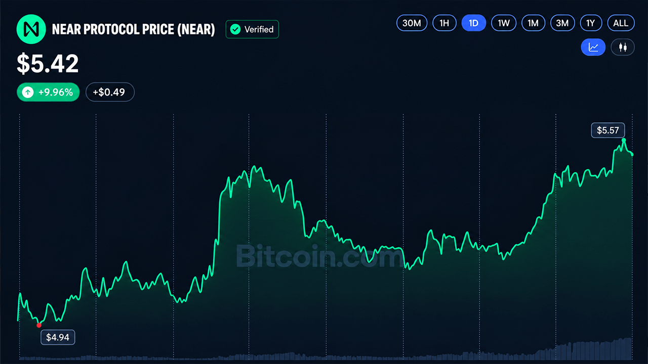 Crypto Weekly: BCH and NEAR Surge 34% as Altcoins Outpace Bitcoin