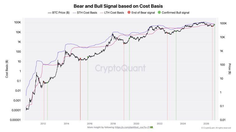 'Bull Market Confirmed': Analyst Flags Bitcoin's Fifth Historic Signal