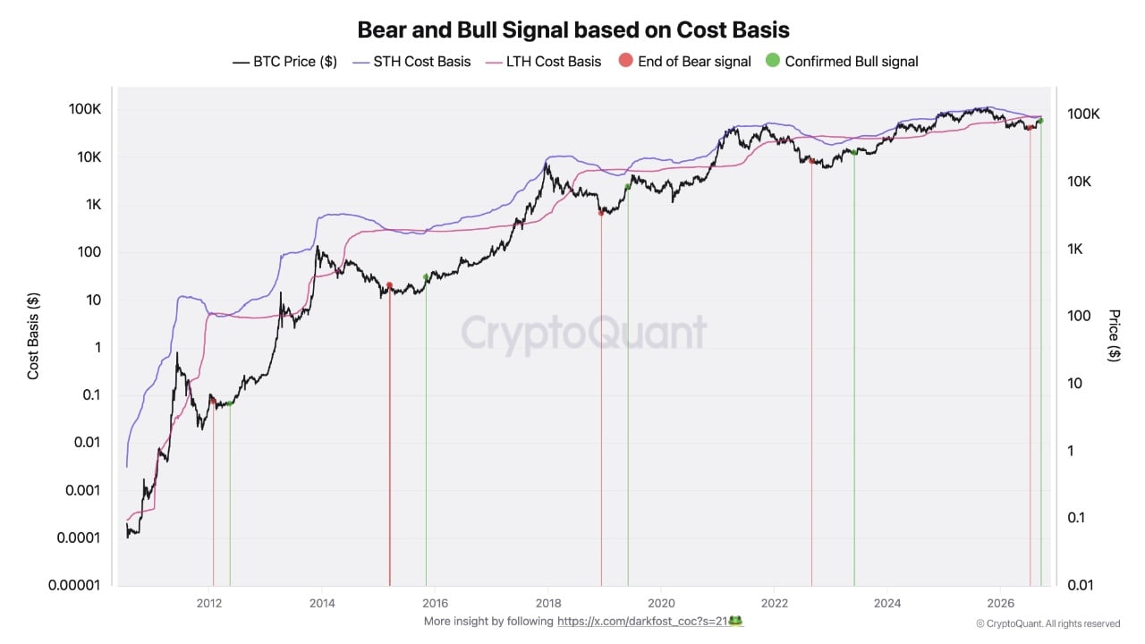 cryptoquant bear and bull signal