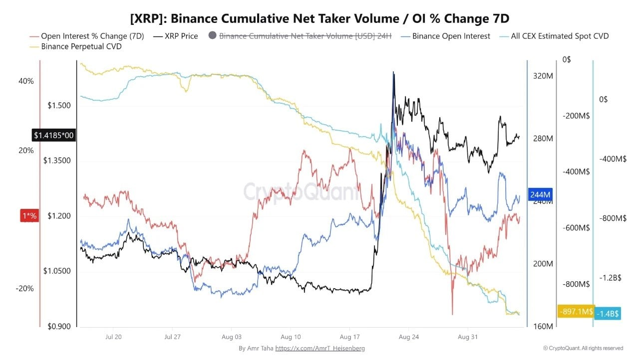 XRP Open Interest Recovers as Analyst Flags 'Unusual Structure'
