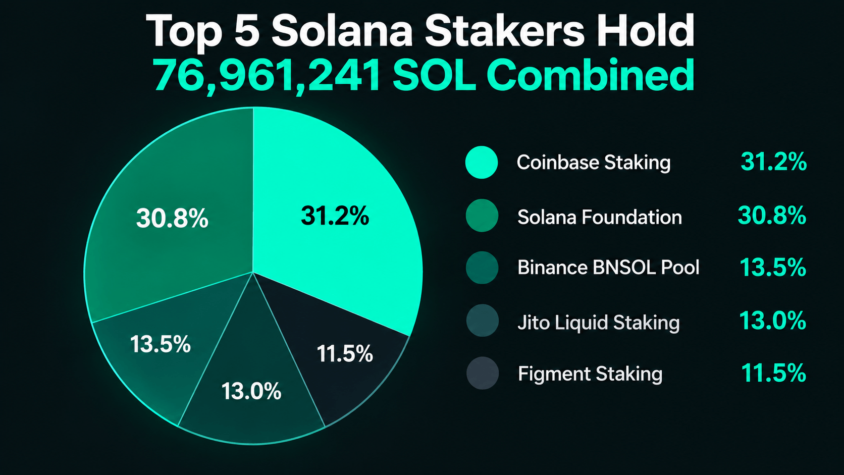 Top five Solana (SOL) stakers percentages screenshot. 