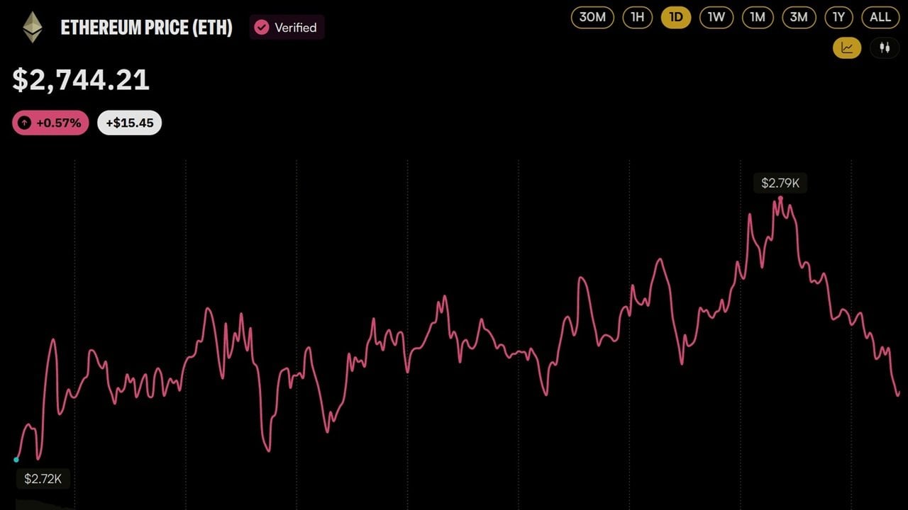 FTX Estate Transfers $75M in Ether to Wintermute as ETH Trades Near $2,750
