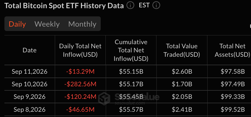 Ether ETFs Gain $216M as Bitcoin ETFs Extend 4-Day Outflow Streak