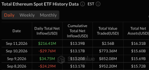 Ether ETFs Gain $216M as Bitcoin ETFs Extend 4-Day Outflow Streak