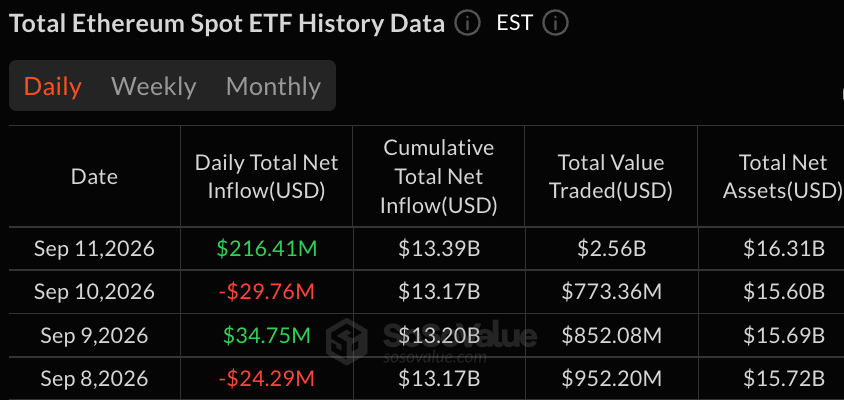 Ether ETFs Gain $216M as Bitcoin ETFs Extend 4-Day Outflow Streak
