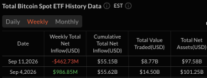 Ether, XRP and Solana Record Weekly Gains as Bitcoin ETFs Lose $463M