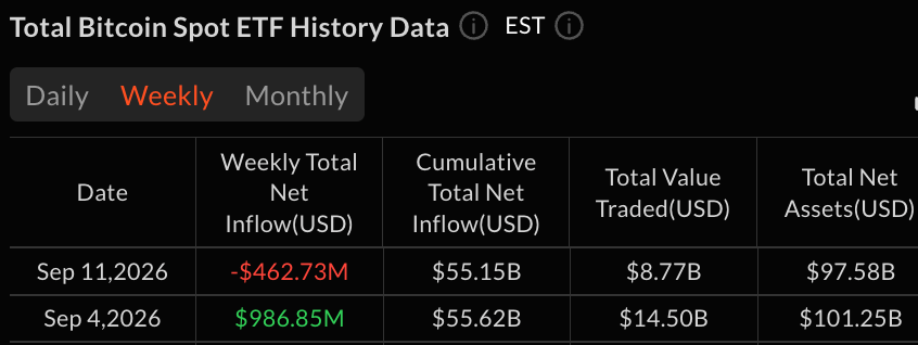 Ether, XRP and Solana Record Weekly Gains as Bitcoin ETFs Lose $463M