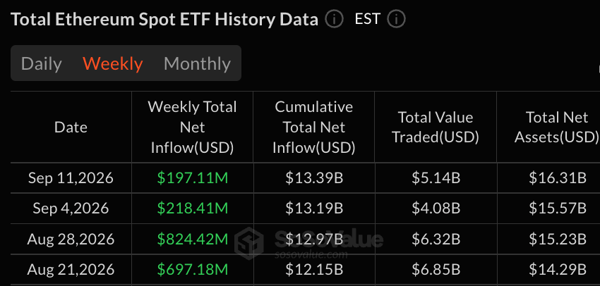 Ether, XRP and Solana Record Weekly Gains as Bitcoin ETFs Lose $463M