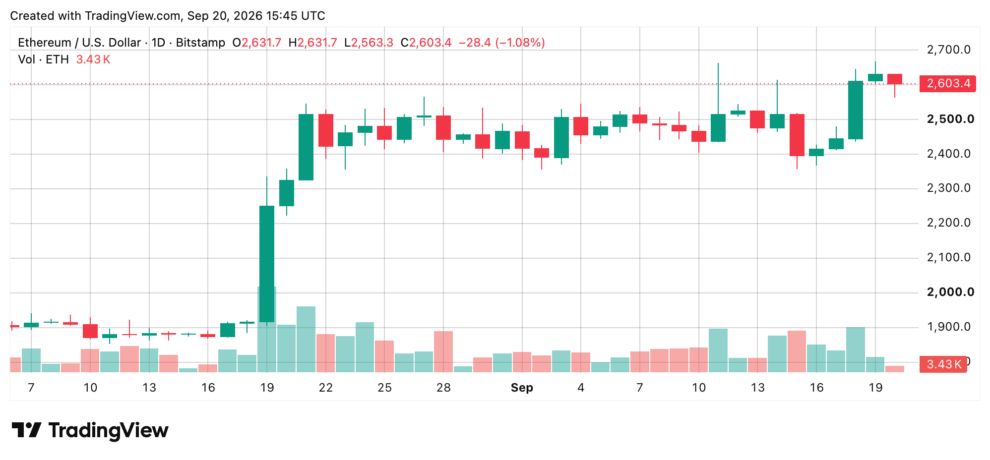 Ethereum Price Retreats From $2,668 as Momentum Starts to Fray ETH/USD chart screenshot.