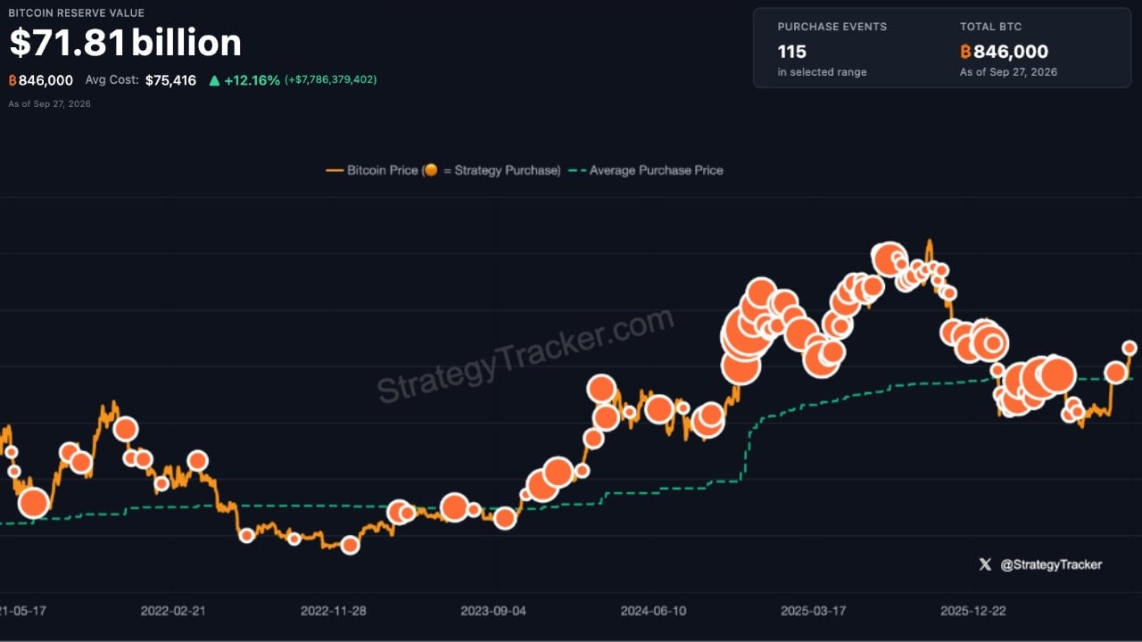 Even More Orange: Saylor Teases Another Strategy Bitcoin Buy