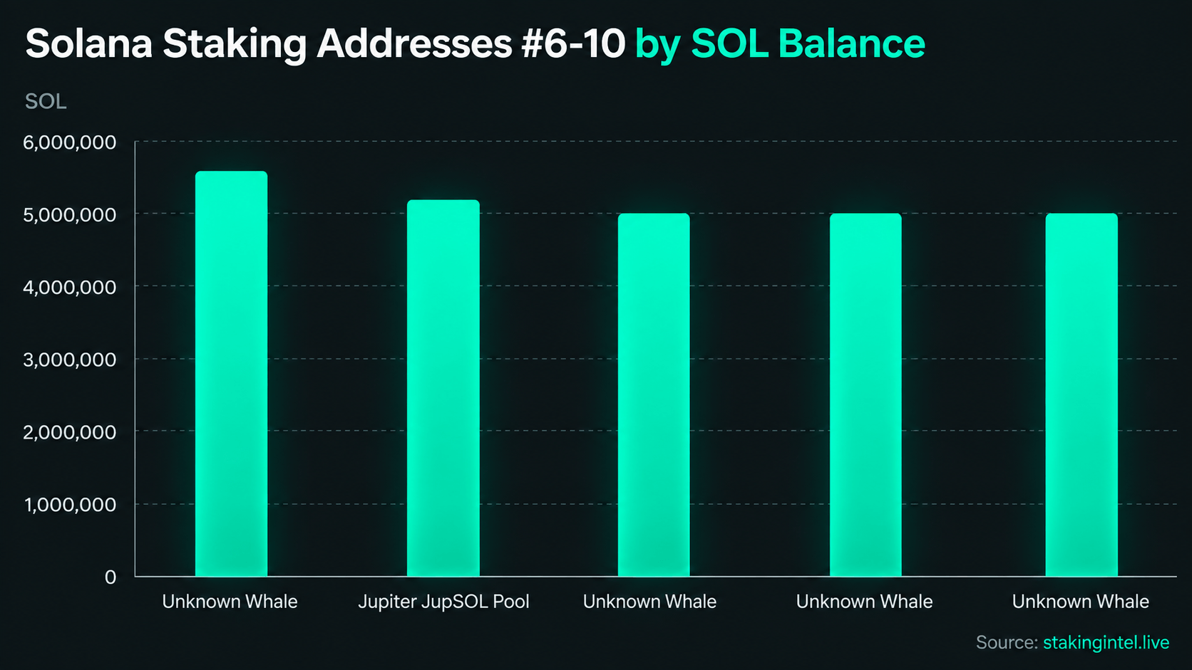 Top #6-10 solana (SOL) stakers percentages via stakingintel.live data screenshot. 