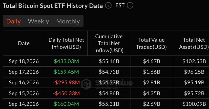Fidelity Drives $433M Bitcoin ETF Surge as Bitcoin's Price Tops $80K