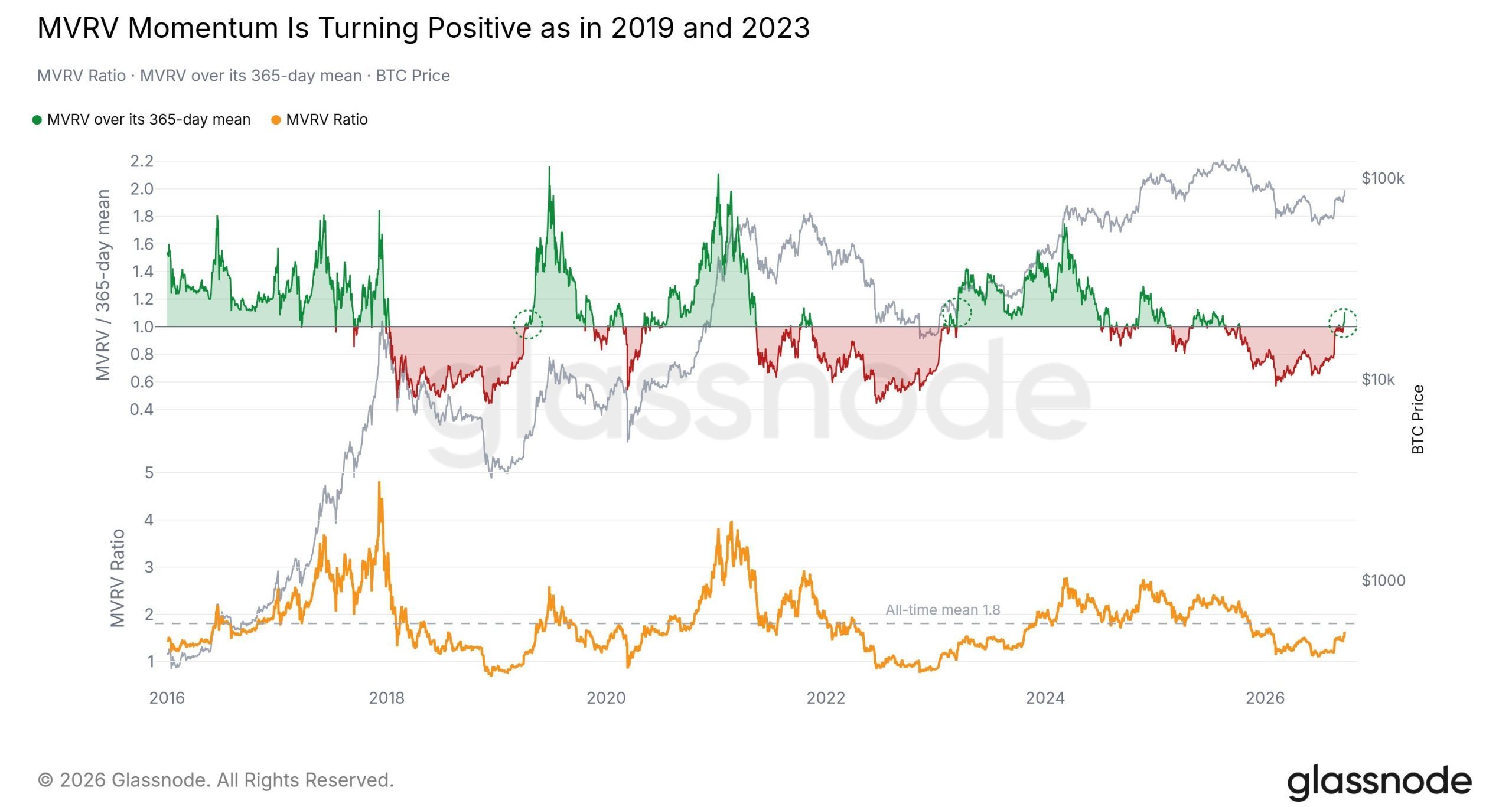 glassnode bitcoin bullish signal