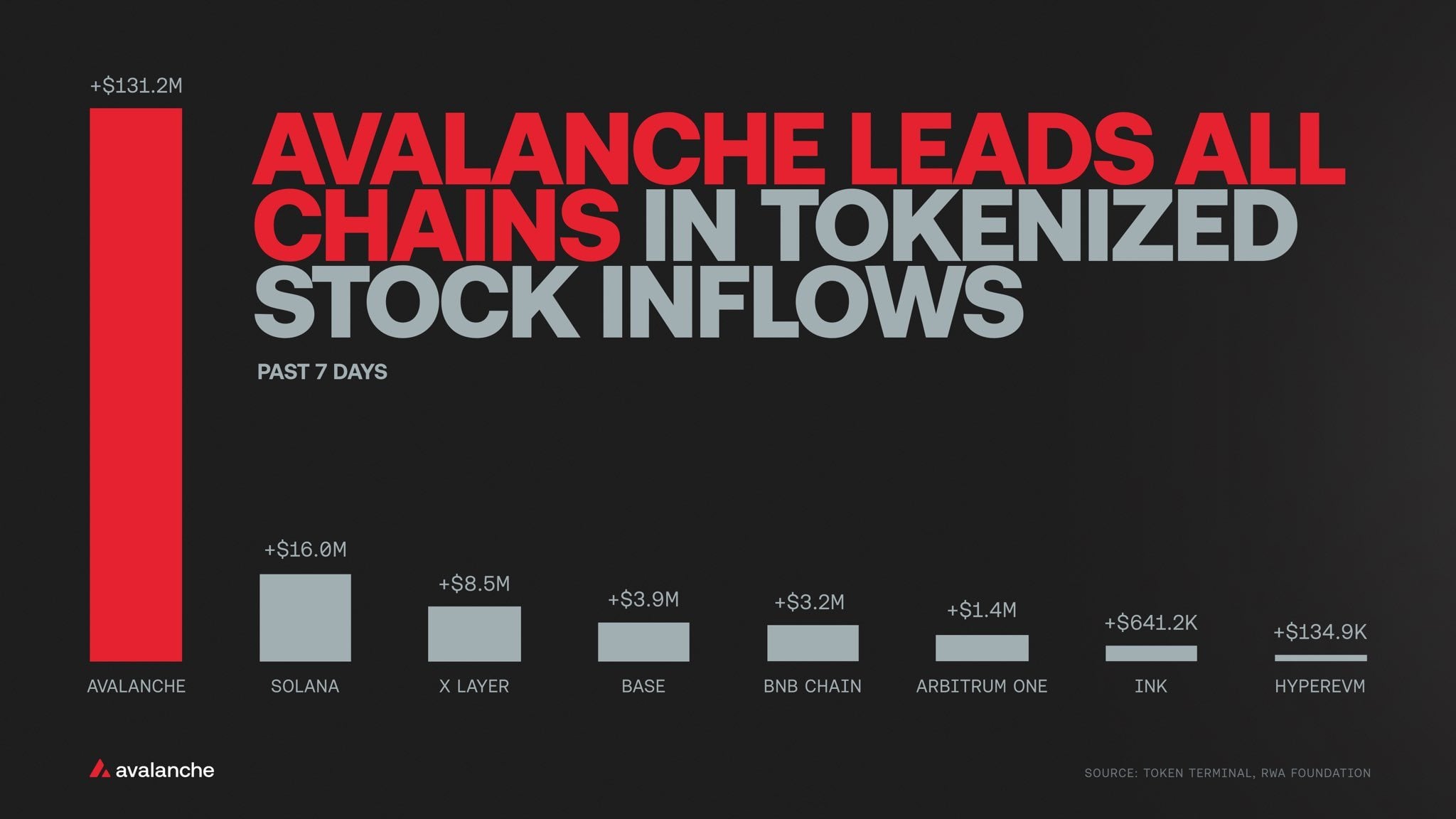 Goldman Sachs Just Put a $100B Treasury Fund on Avalanche Rails