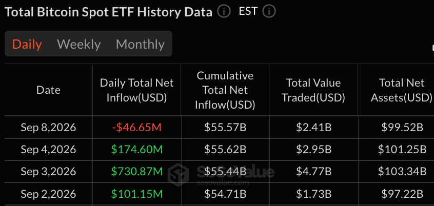 Grayscale Drives $47M Bitcoin Outflows as XRP Funds Gain $1.55M