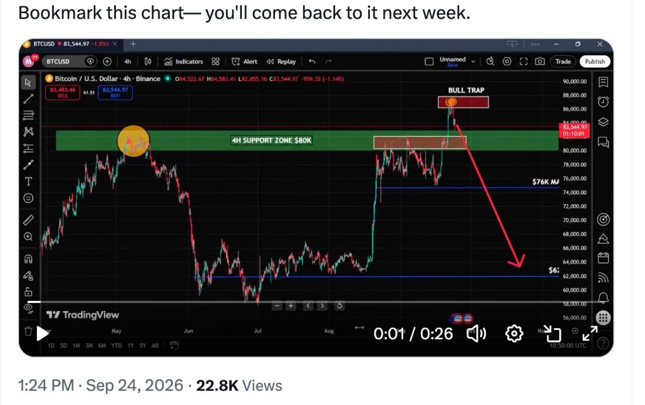 Bitcoin Price Stalls at $84K as $80M Long Liquidation Wave Hits