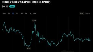 LAPTOP memecoin price action over the past 24 hours