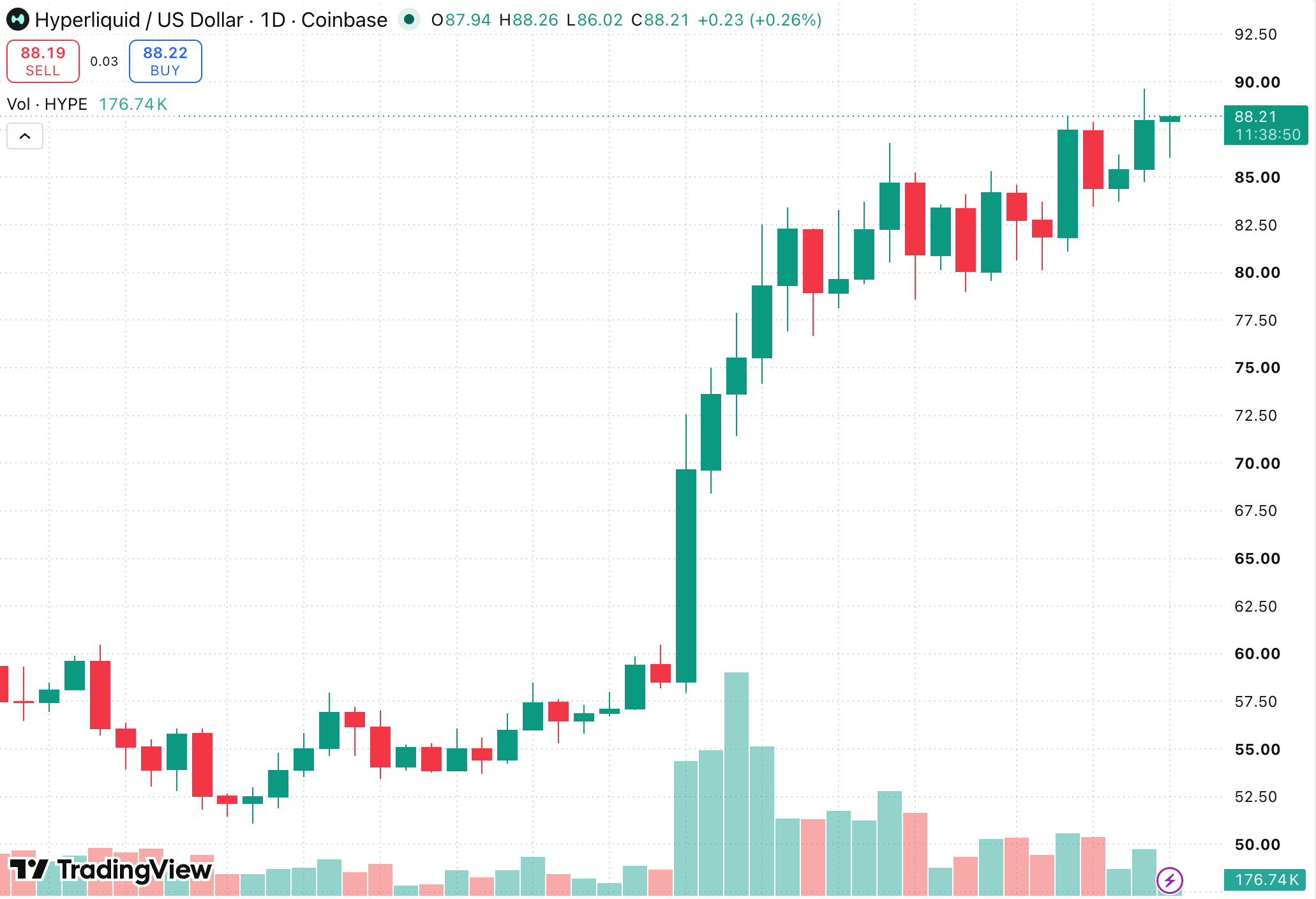 HYPE Price Hits Record $89.67 as UBS, Jane Street Hold HYPE ETFs