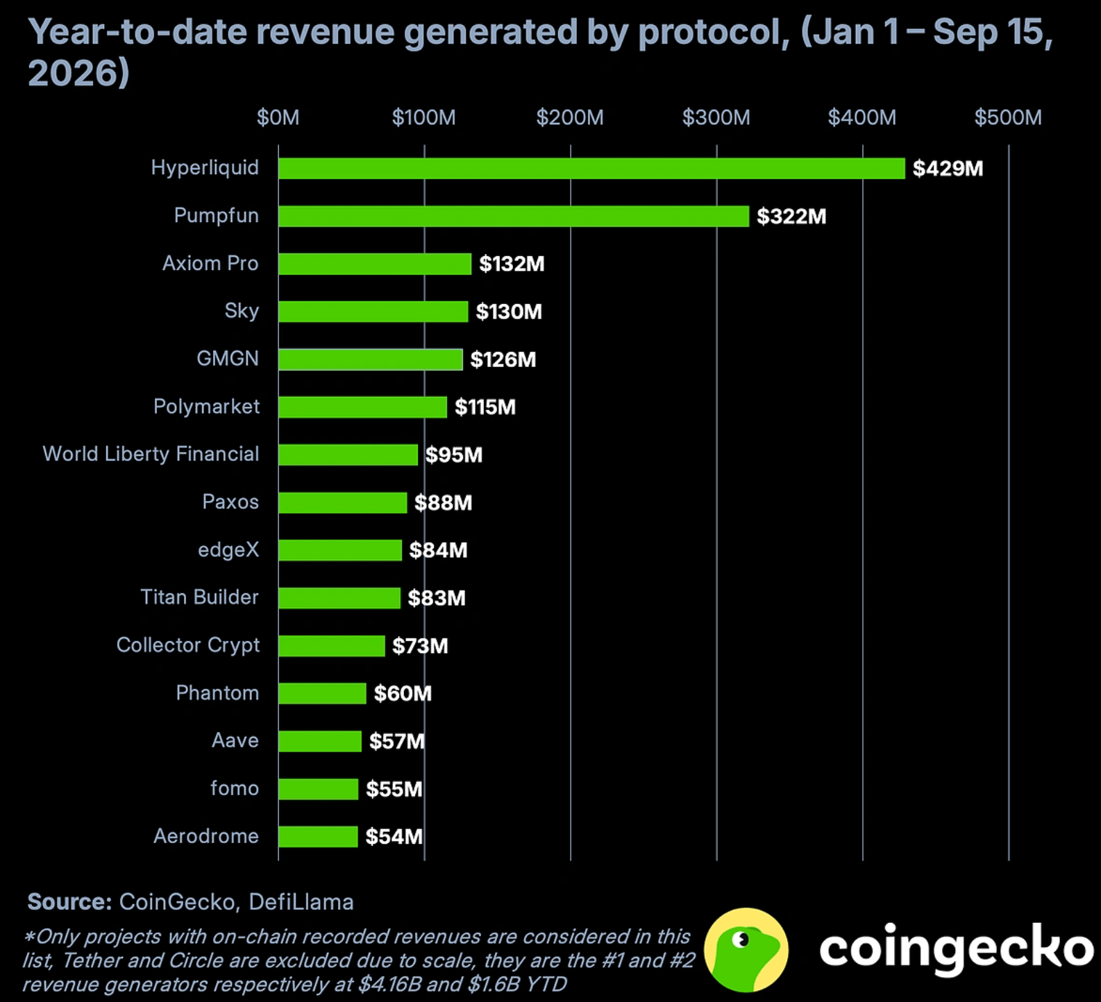 Hyperliquid Generates $429M as HYPE's Price Hits All-Time High of $95