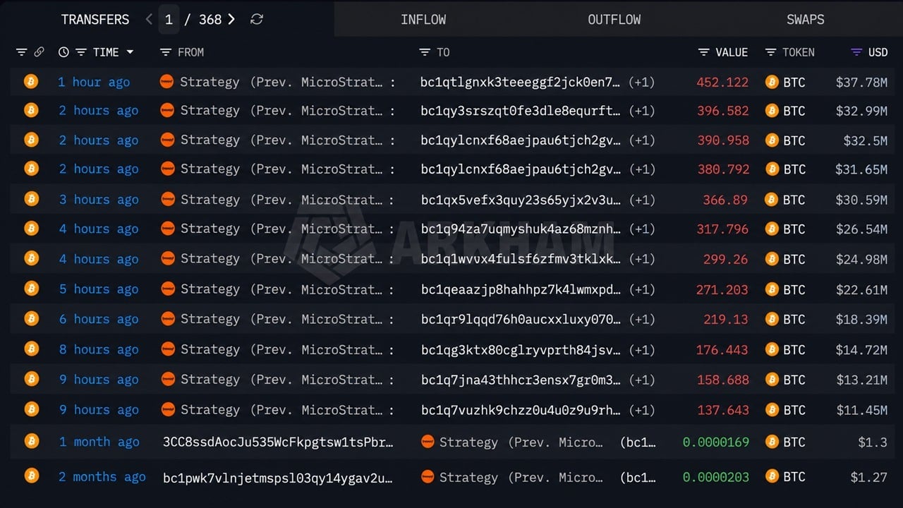 3,568 Bitcoin Transfer From Strategy Wallets Was Custody Shuffle, Not a Sale
