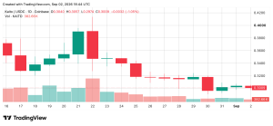 August's Crypto Market Winners Explode as September Danger Looms KAITO/USDC market via Coinbase on Sept. 2, 2026 screenshot.