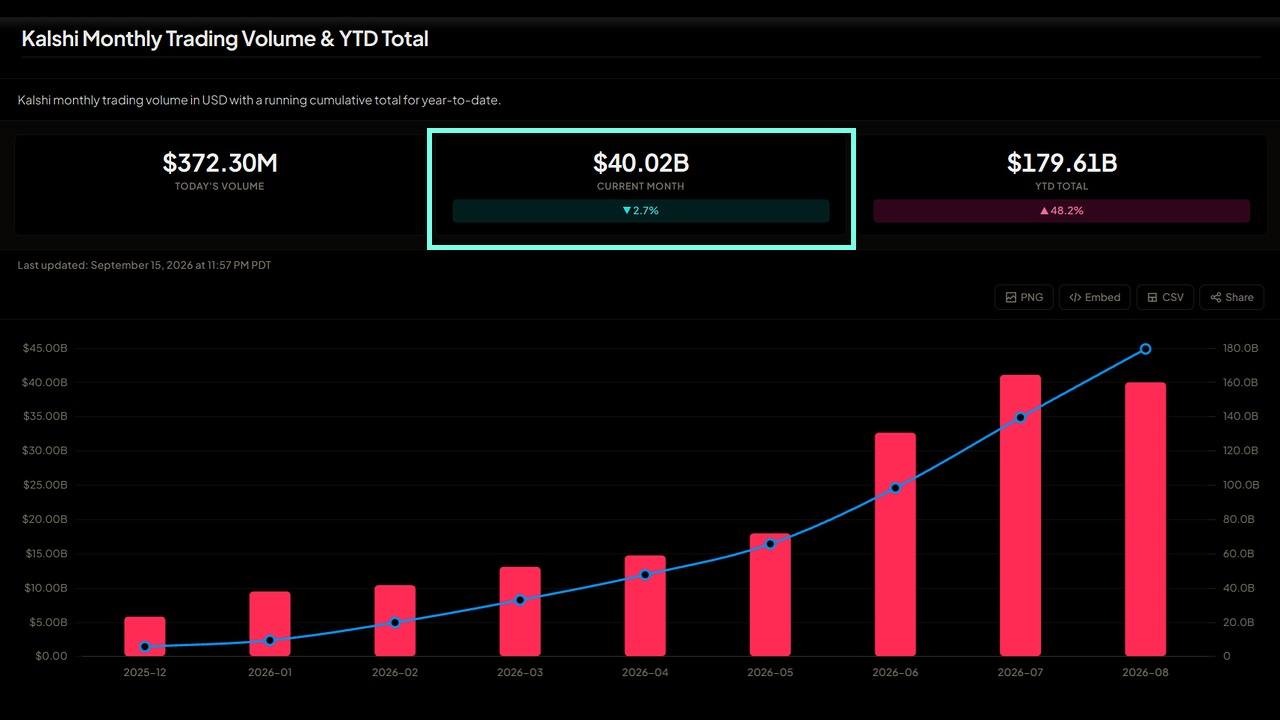 Kalshi Hits $40B+ Volume and 80% of US Prediction Market