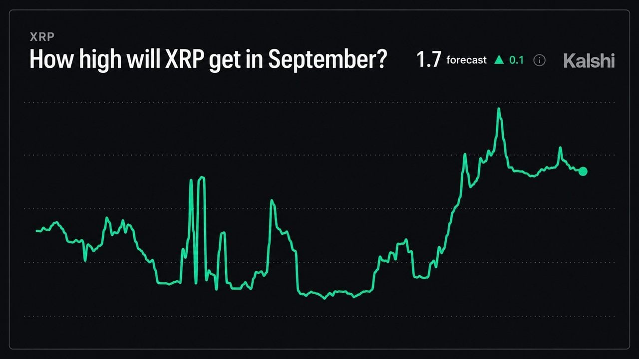 Kalshi Says XRP Price Can Hit $1.70 in September