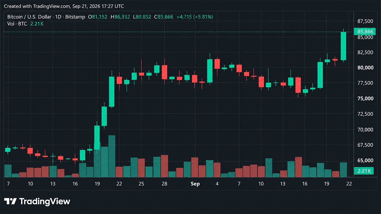 Bitcoin Rallies Past $86,000 as Short Squeeze Triggers $454 Million in Liquidations