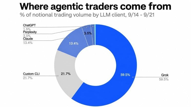 Musk’s Grok Is Out-Trading ChatGPT 40 to 1 Among Coinbase AI Agents
