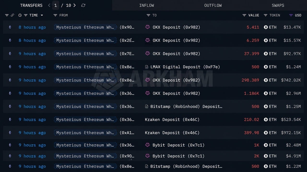Ethereum Price Holds Firm as Mystery Whale Dumps 167,855 ETH