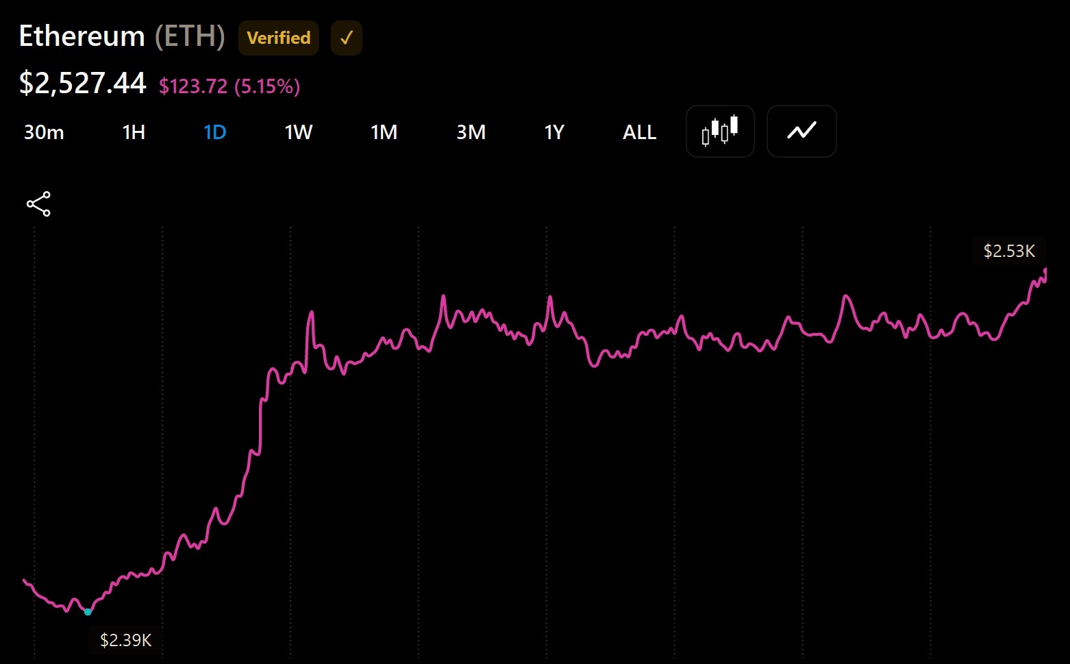 Ethereum Price Holds Firm as Mystery Whale Dumps 167,855 ETH Ethereum Price Holds Firm as Mystery Whale Dumps 167,855 ETH