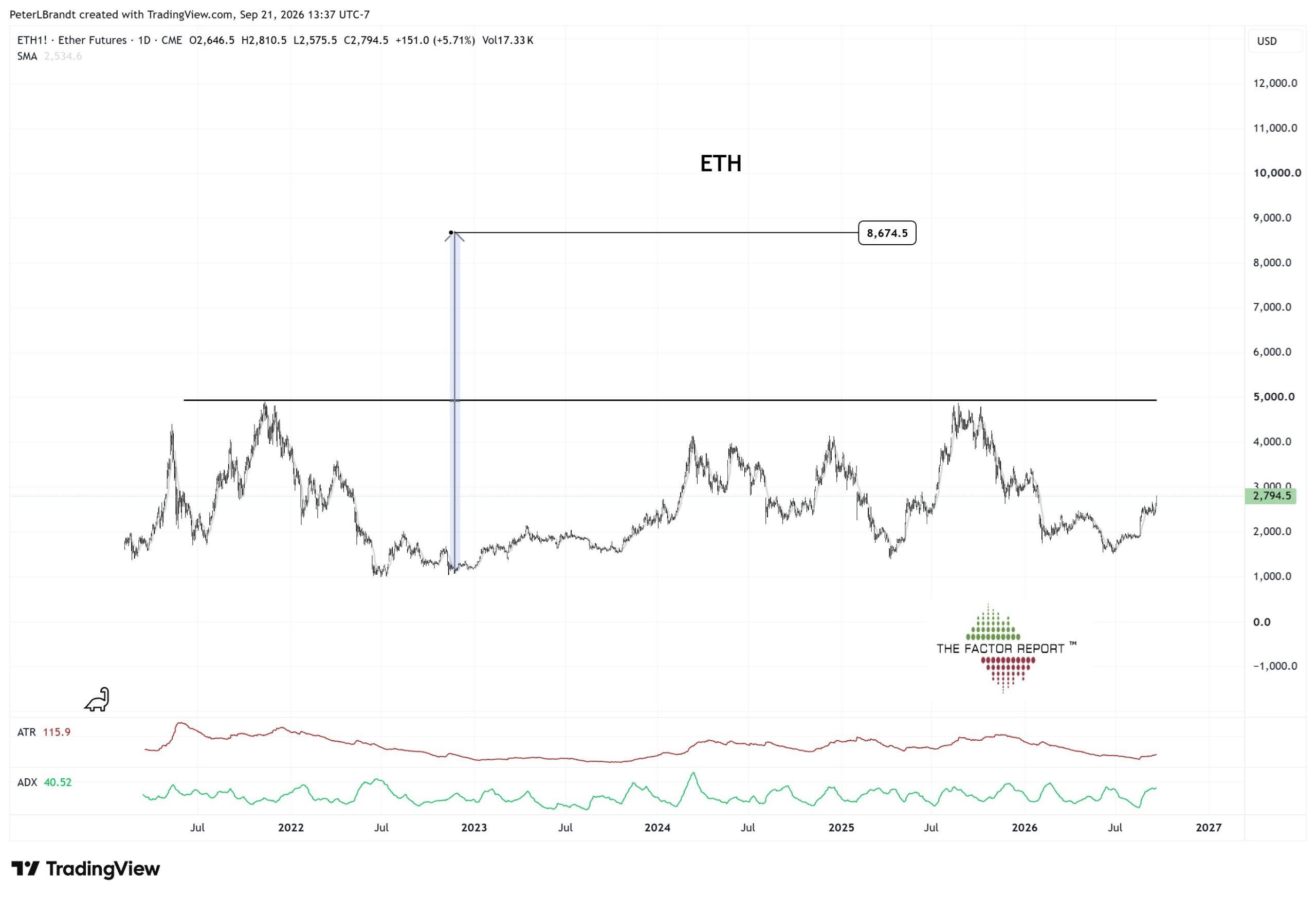 Peter Brandt ETH chart