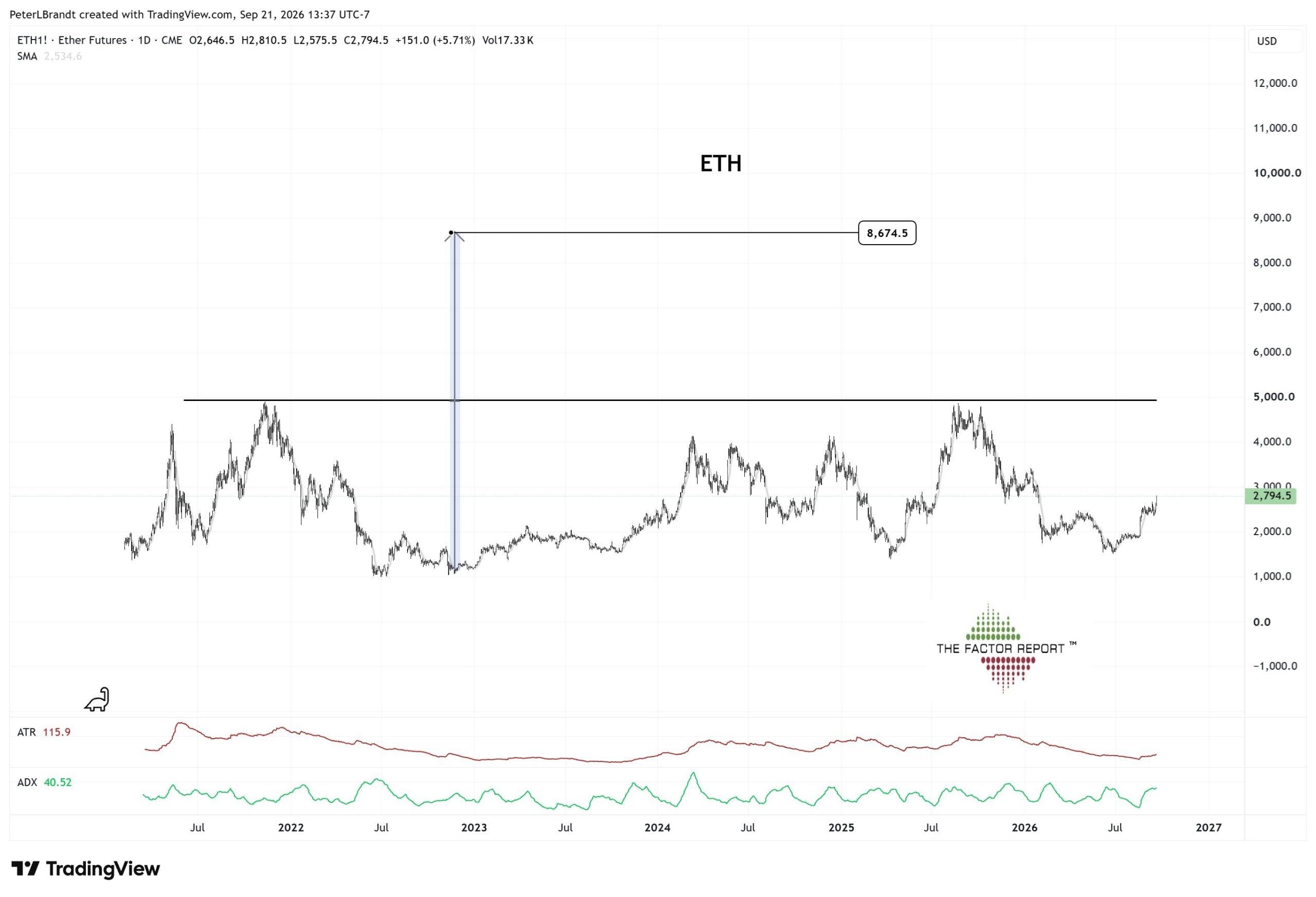Peter Brandt ETH chart