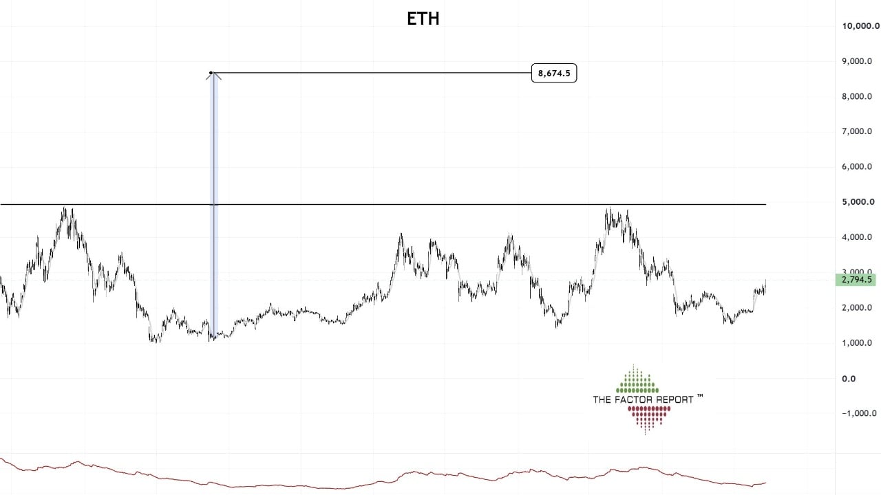 Peter Brandt Sees Ethereum at $8,600 if ETH Clears $5,000