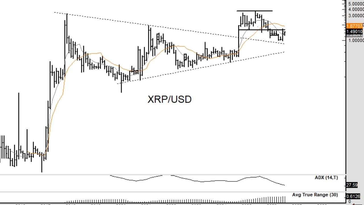 XRP Jumps 8.7% as Peter Brandt’s Chart Signals Advance to $5.40